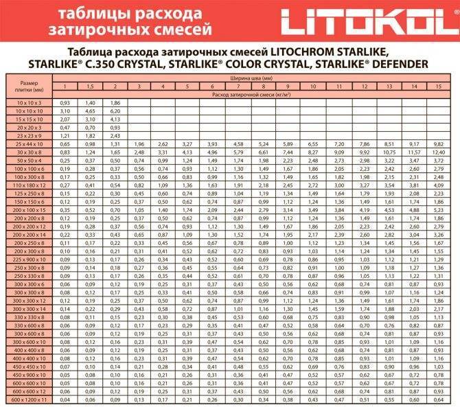 Как правильно затирать швы на плитке на полу?