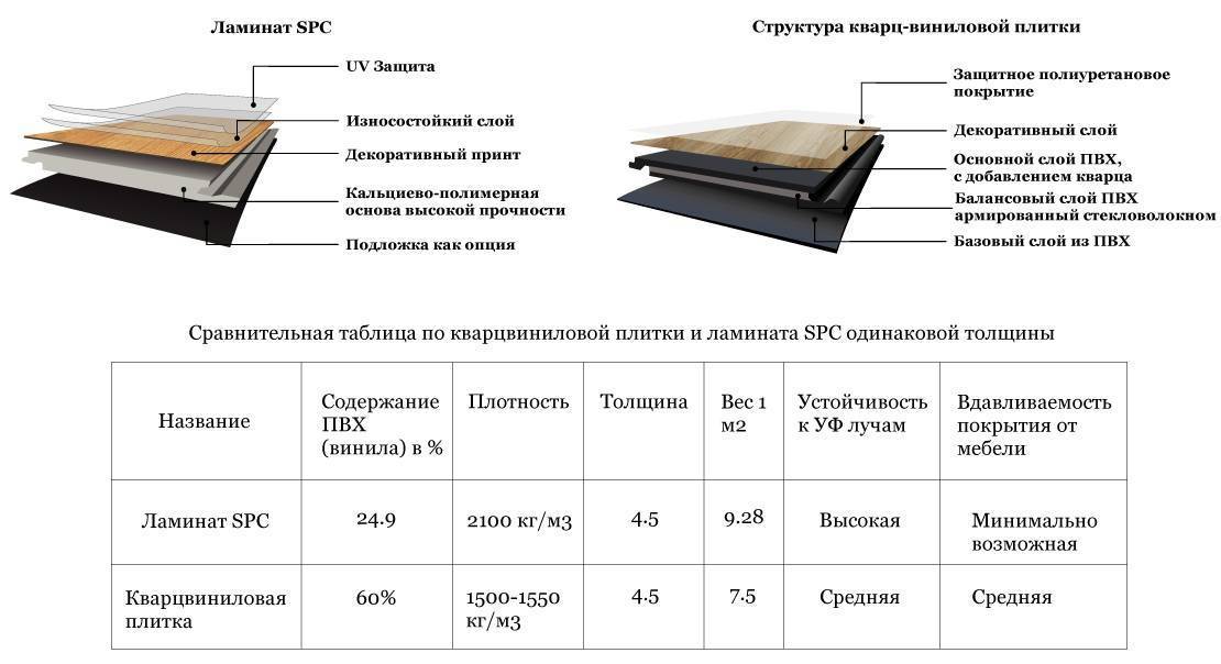 Что выбрать ламинат или кварцвиниловую плитку, что лучше