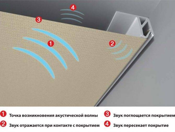 Тканевые натяжные потолки: фото, плюсы и минусы, виды, дизайн, цвет, освещение