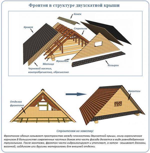 Как сделать крышу своими руками: выбор оптимального варианта кровли и краткое руководство