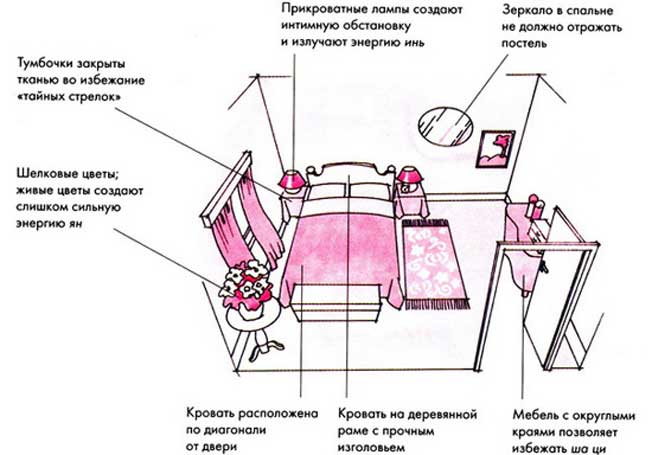 Как правильно поставить кровать в спальне? Расположение относительно окна, двери, ошибки размещения.