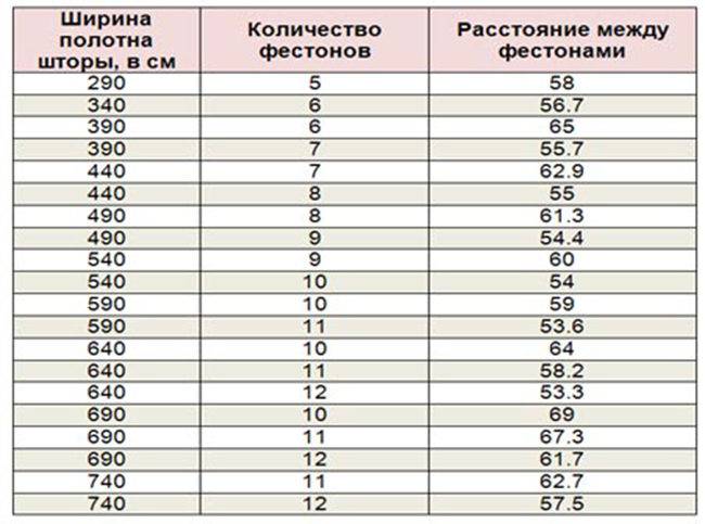 Ширина штор как рассчитать - всё о шторах и гардинах