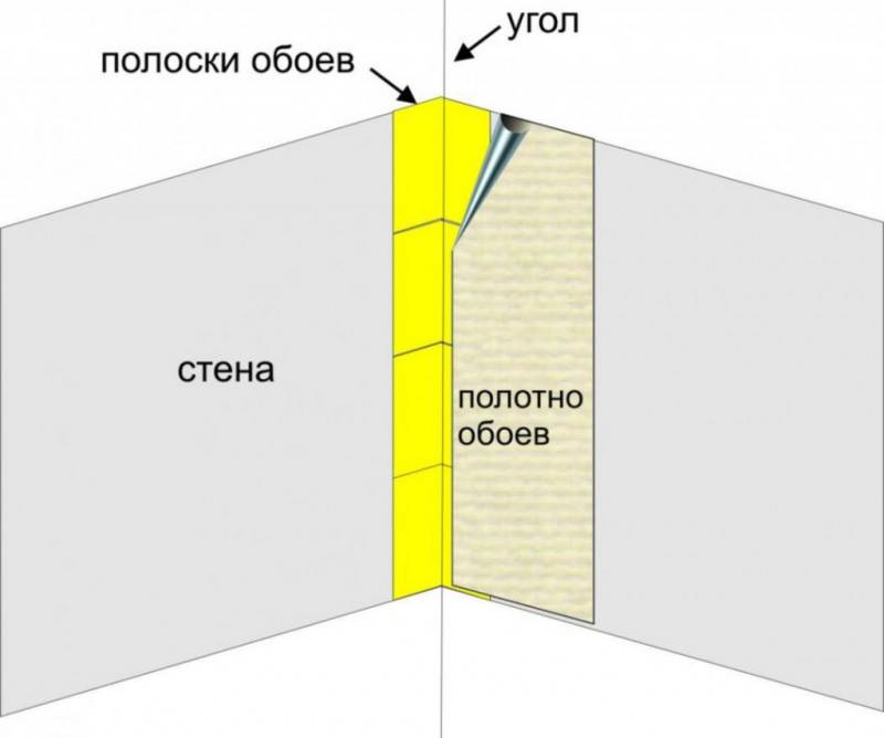 Как клеить обои в углах: инструкция, поклейка внешнего, внутреннего угла, стыковка