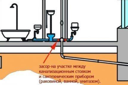 Как избежать постоянных засоров канализации: 5 лучших способов