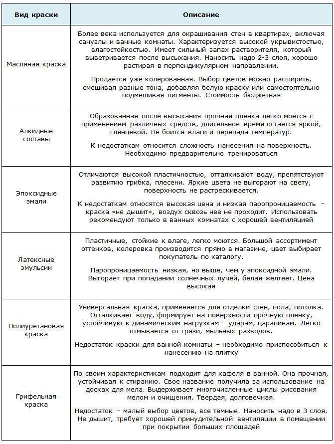 Как самостоятельно покрасить плитку в ванной?