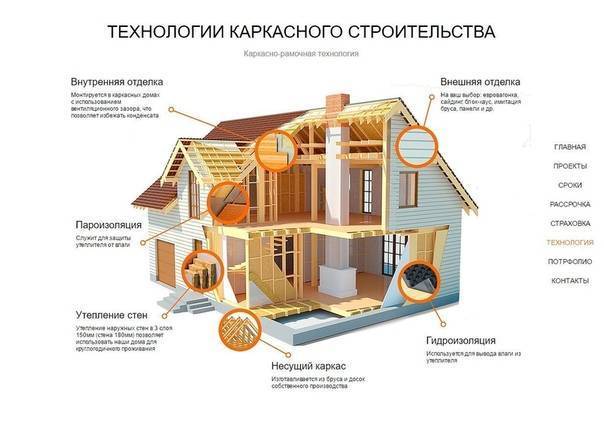 Реальные недостатки каркасно-щитовых домов: о чем молчат компании-подрядчики?
