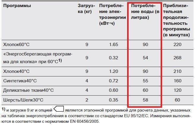 Какая бытовая техника самая прожорливая?
