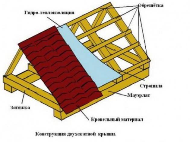 Как сделать крышу своими руками - краткое руководство
