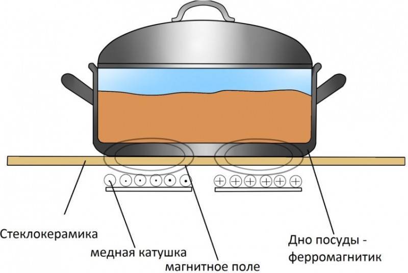 Особенности использования индукционной плиты