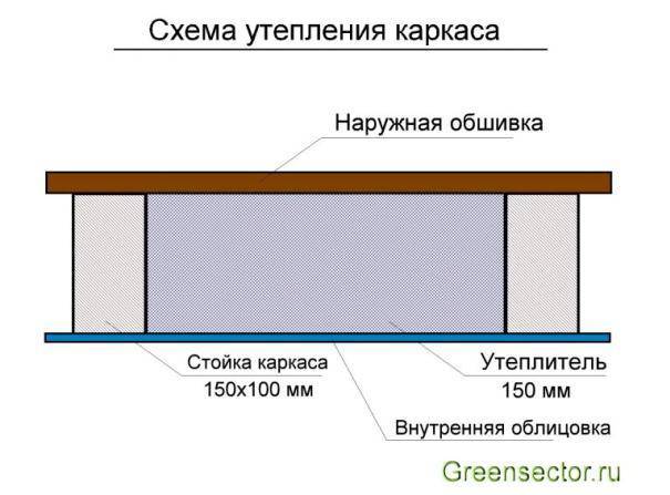 Какие плюсы и минусы есть у каркасных домов?
