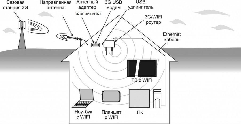 Как смотреть телевизор без антенны