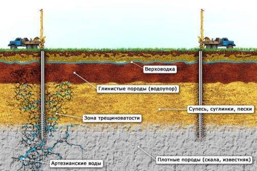 Как найти воду на участке для колодца: обзор лучших методов поиска воды на участке