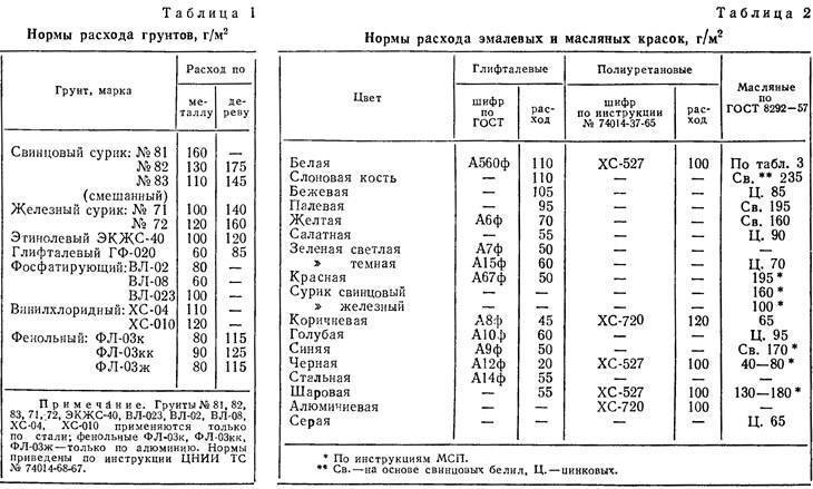 Эмаль пф 115: технические характеристики краски, её состав и свойства