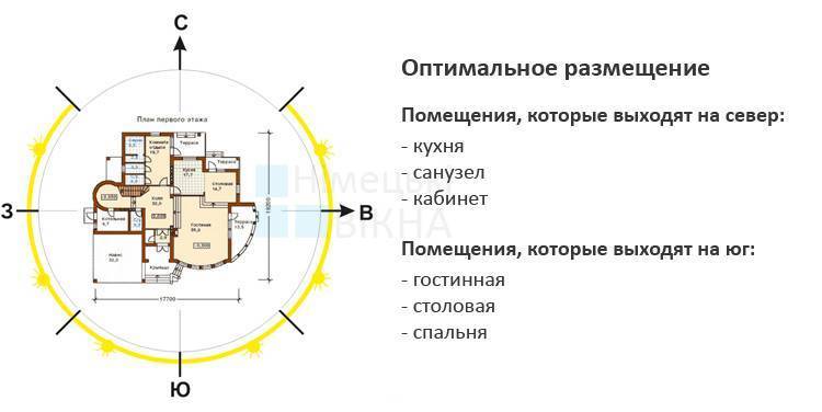 Куда должны выходить окна квартиры: север, юг, запад, восток?
