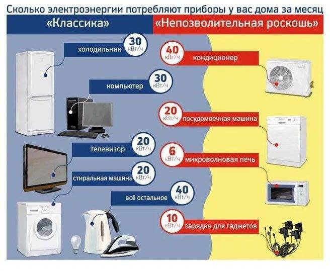 Мощность электроплиты и классы энергоэффективности