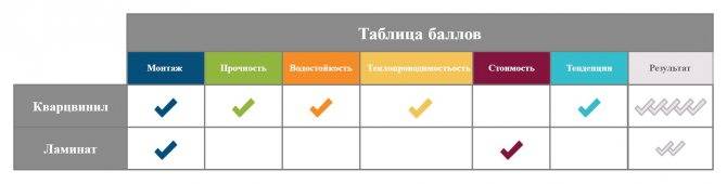 Кварцвиниловая плитка для пола — что это? Особенности применения, преимущества, недостатки, выбор, производители, фото